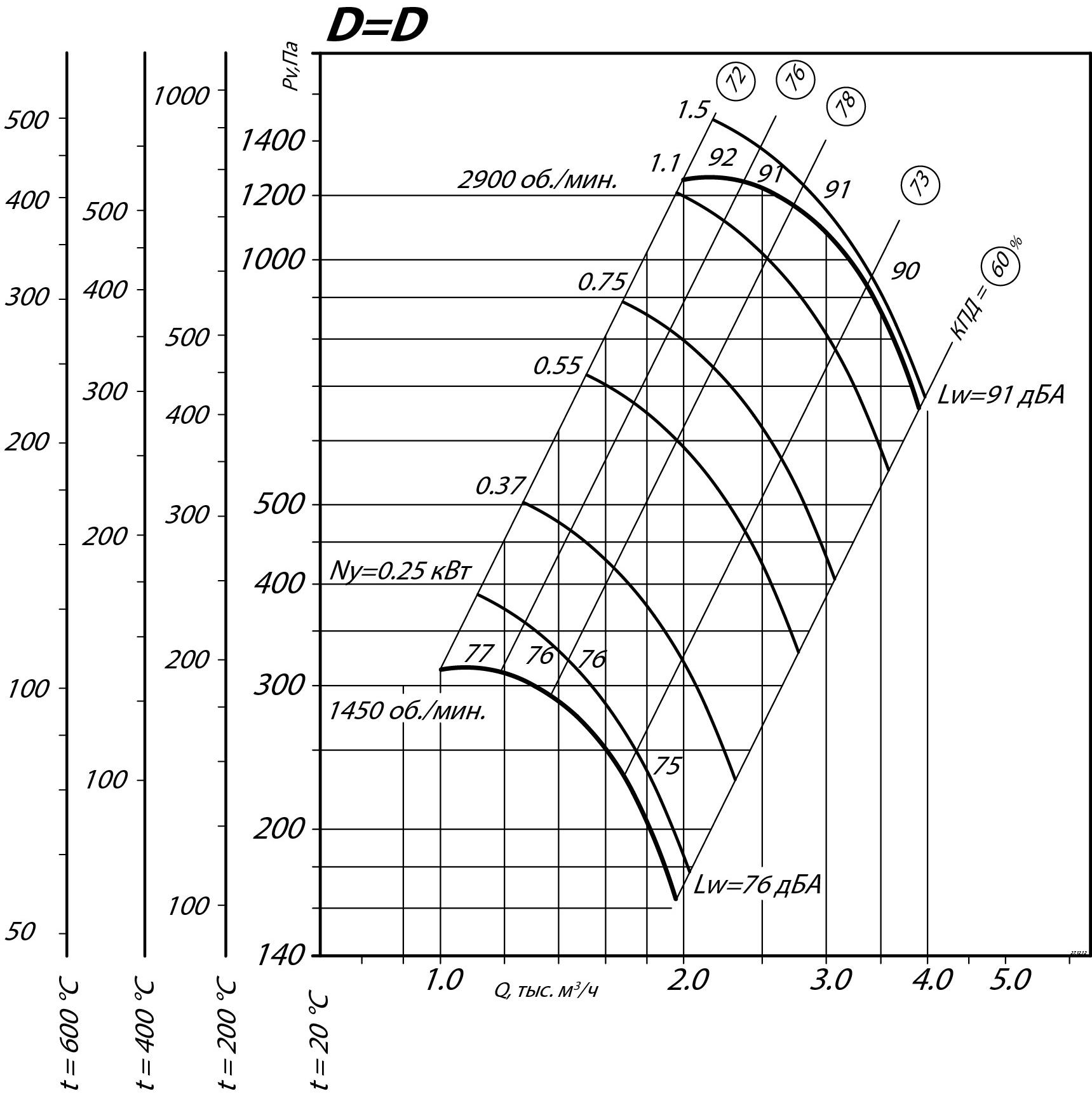 Аэродинамические характеристики радиального вентилятора ВР 80-75 ДУ №3,15, Исполнение 1