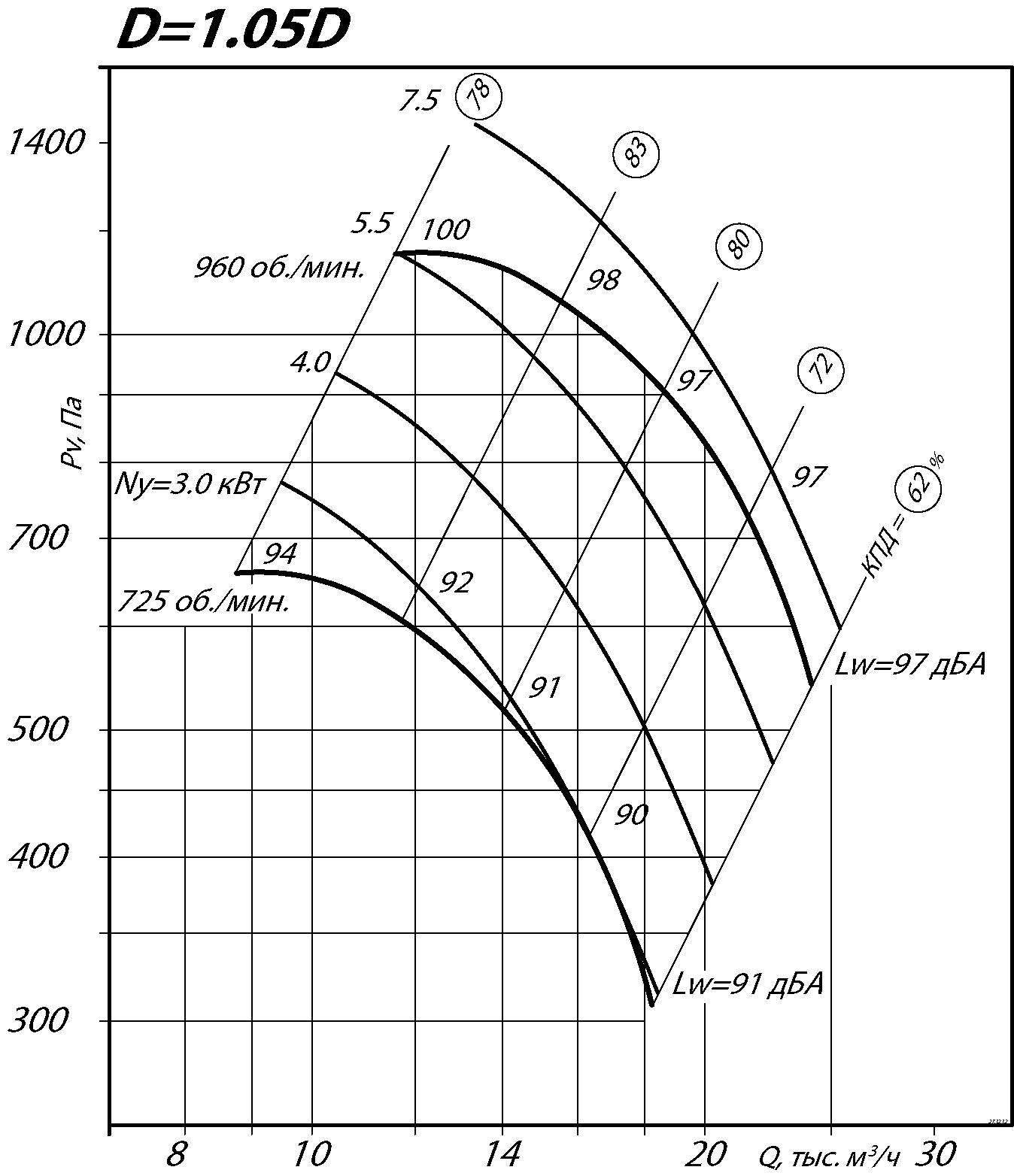 Аэродинамические характеристики радиального вентилятора ВР 80-75 №8 Исполнение 1