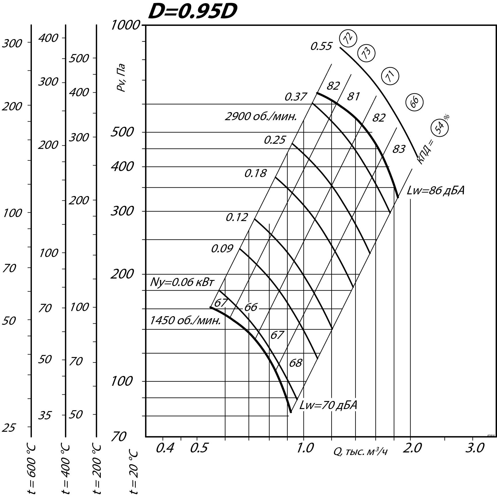 Аэродинамические характеристики радиального вентилятора ВР 80-75 ДУ №2,5