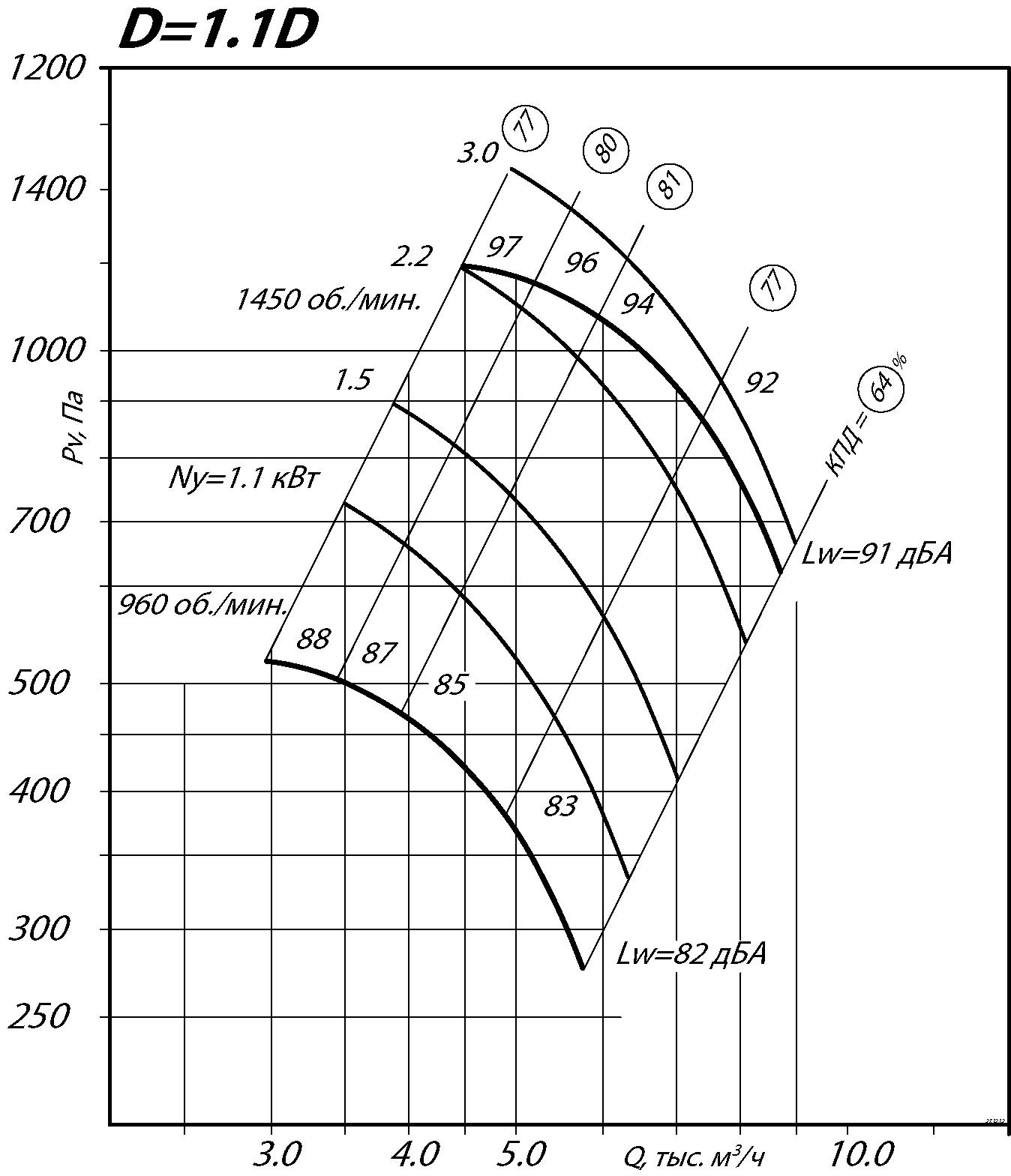 Аэродинамические характеристики радиального вентилятора ВР 86-77 №5 Исполнение 1