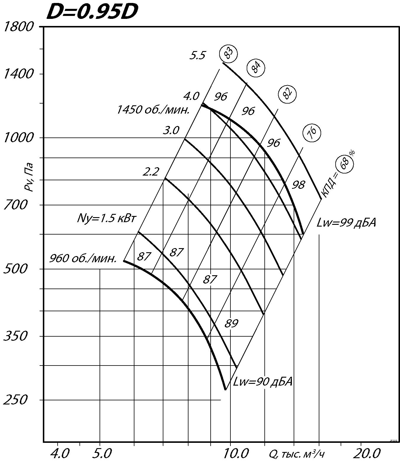 Аэродинамические характеристики радиального вентилятора ВЦ 4-75 №6,3 Исполнение 1