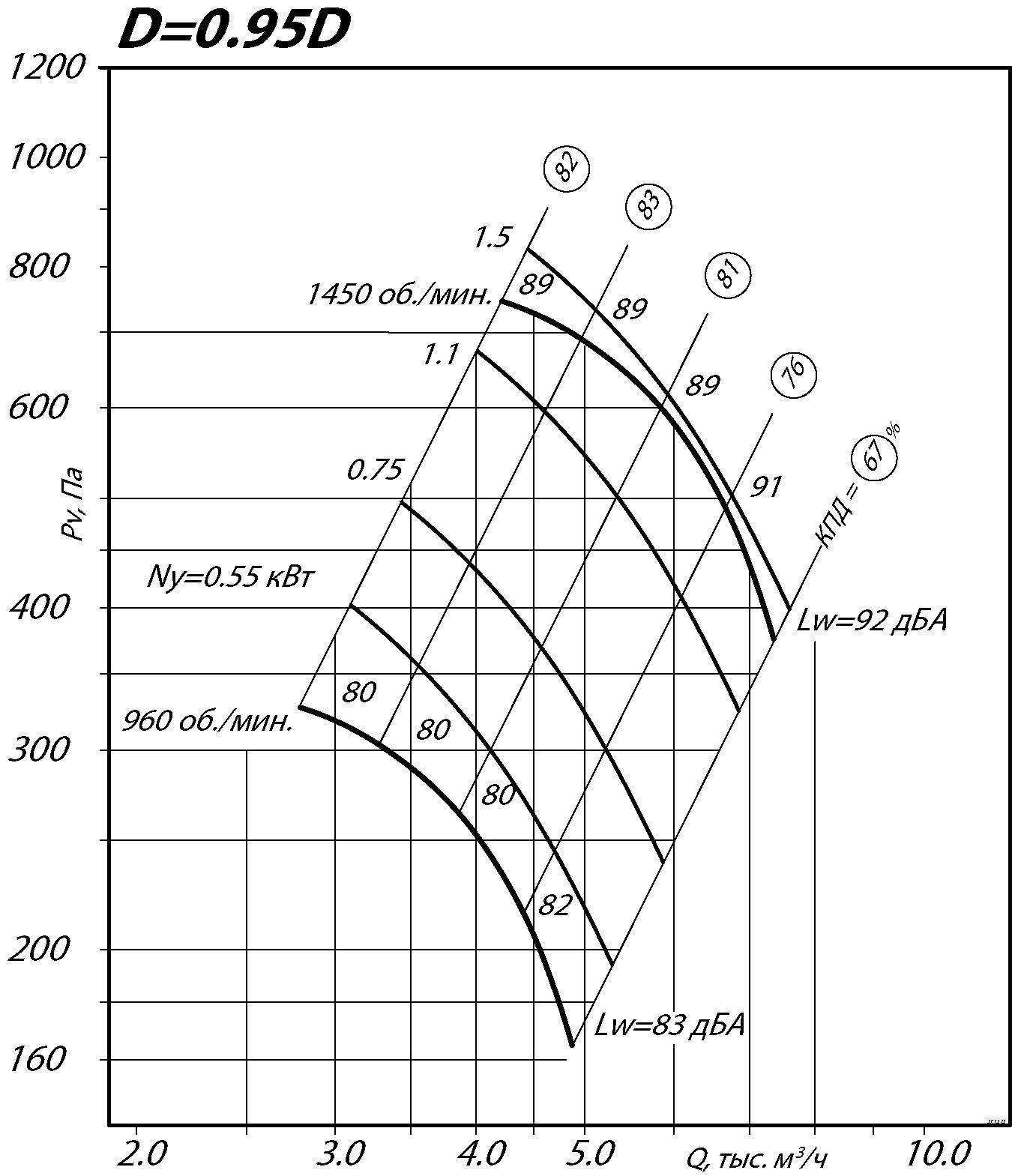 Аэродинамические характеристики радиального вентилятора ВР 86-77 №5 Исполнение 1