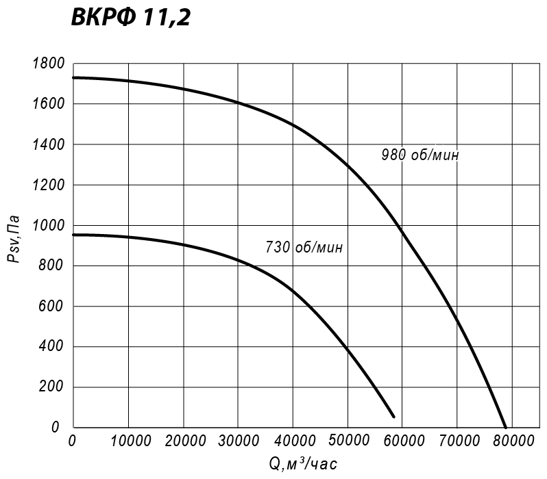 Аэродинамические характеристики крышного вентилятора ВКРФ №11,2