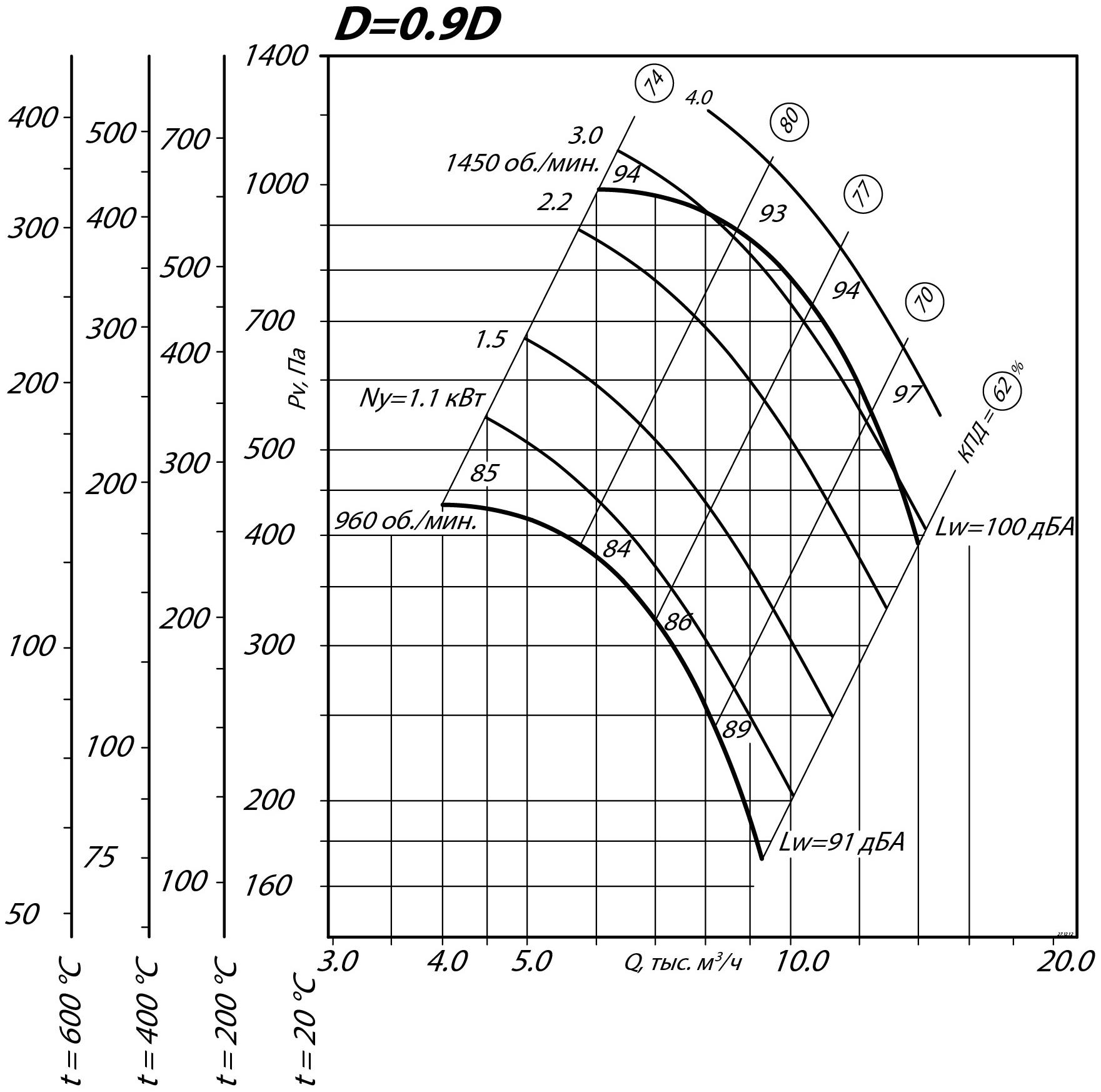 Аэродинамические характеристики радиального вентилятора ВР 80-75 ДУ №6,3, Исполнение 1