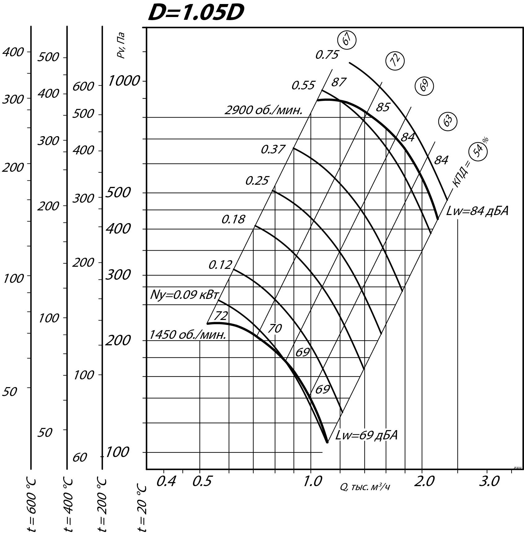 Аэродинамические характеристики радиального вентилятора ВР 80-75 ДУ №2,5
