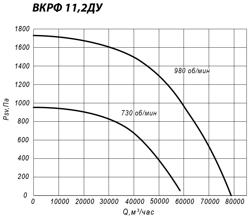 Аэродинамические характеристики крышного вентилятора ВКРФ ДУ №11,2