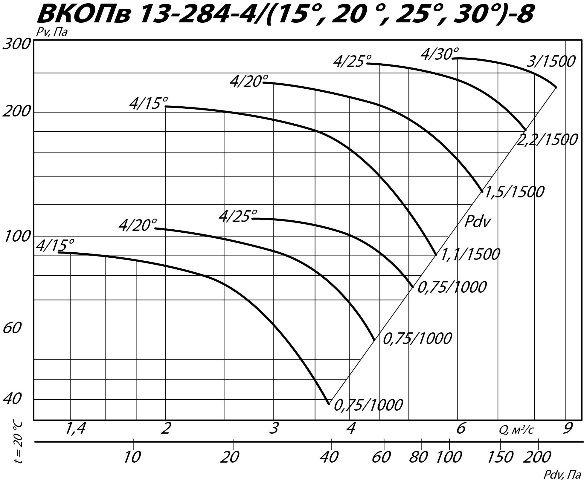 Аэродинамические характеристики вентилятора ВКОПв 13-284 №8