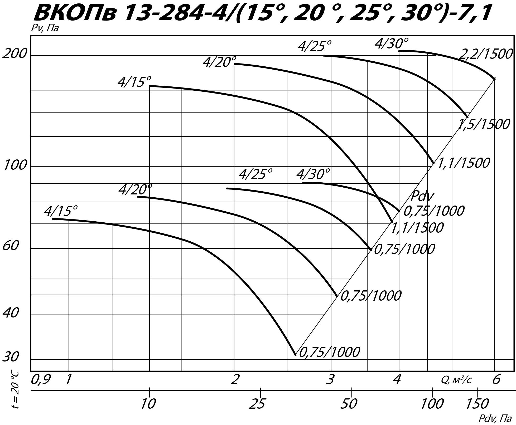 Аэродинамические характеристики вентилятора ВКОПв 13-284 №7,1