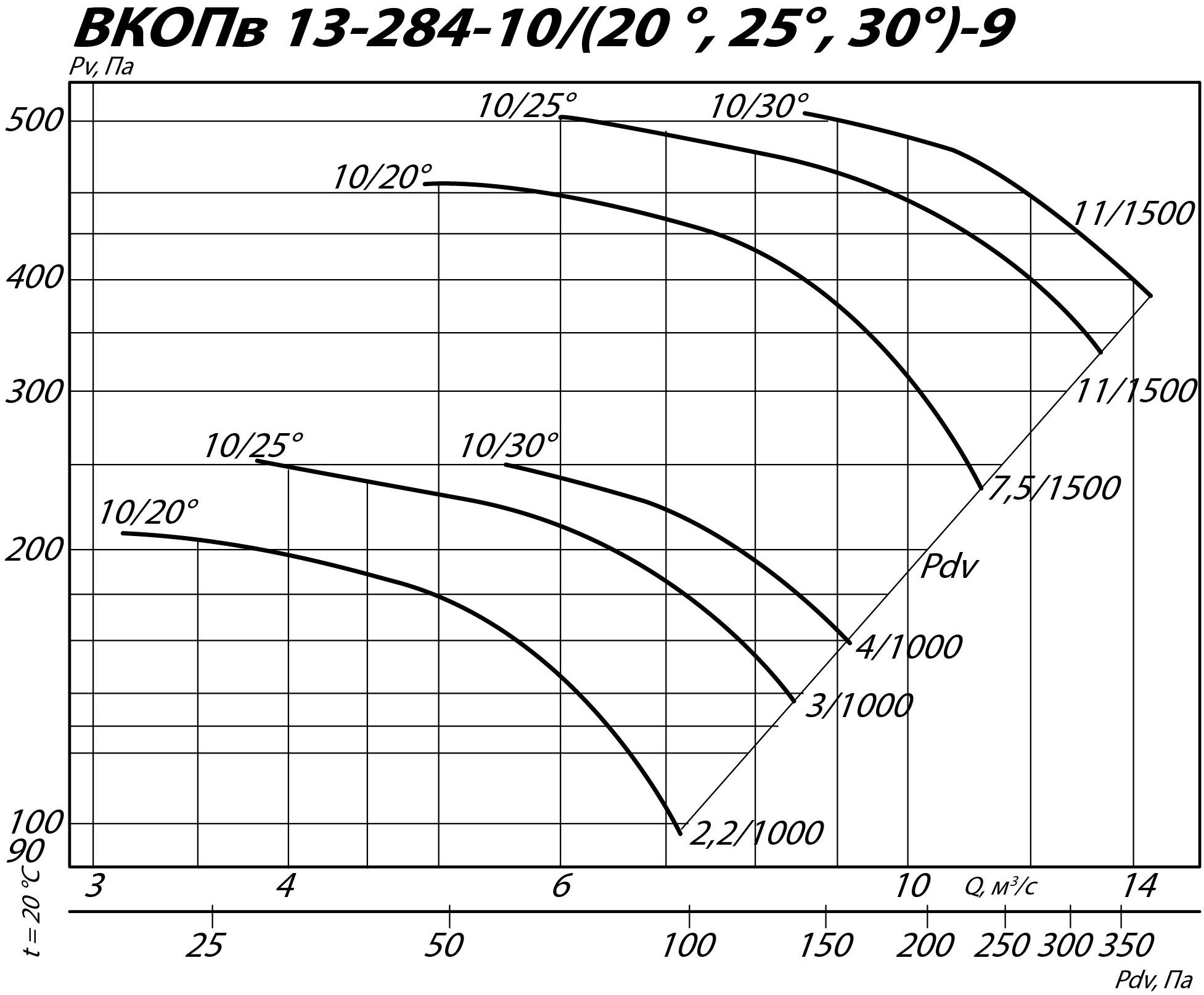 Аэродинамические характеристики вентилятора ВКОПв 13-284 №9