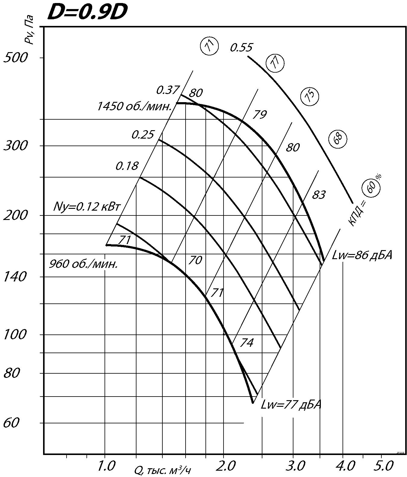 Аэродинамические характеристики радиального вентилятора ВР 80-70 №4 Исполнение 1