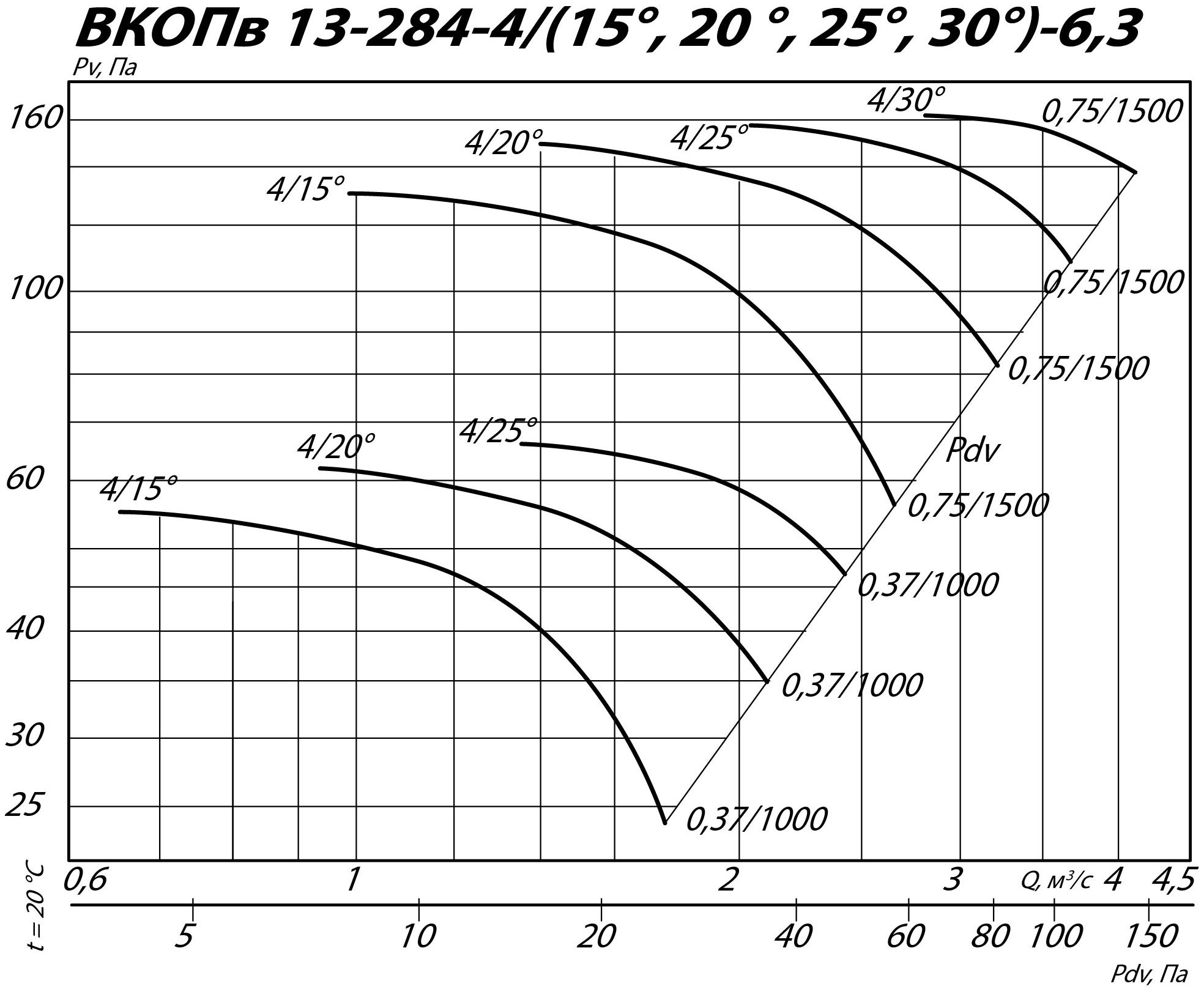 Аэродинамические характеристики вентилятора ВКОПв 13-284 №6,3