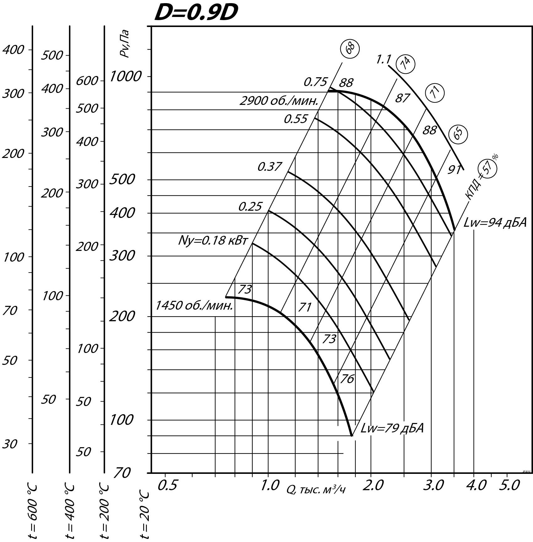 Аэродинамические характеристики радиального вентилятора ВР 80-75 ДУ №3,15, Исполнение 1