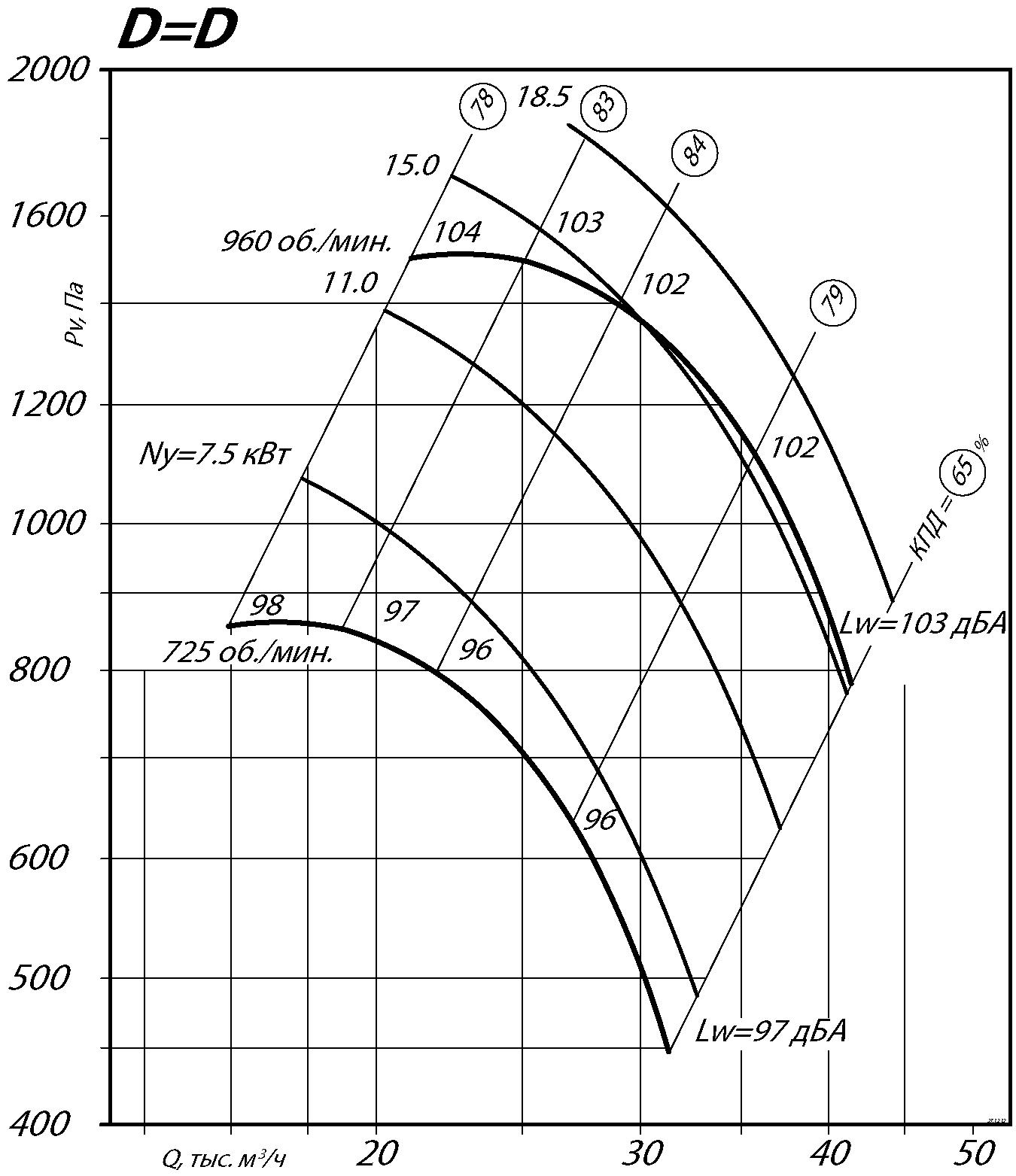 Аэродинамические характеристики радиального вентилятора ВР 80-70 №10 Исполнение 1