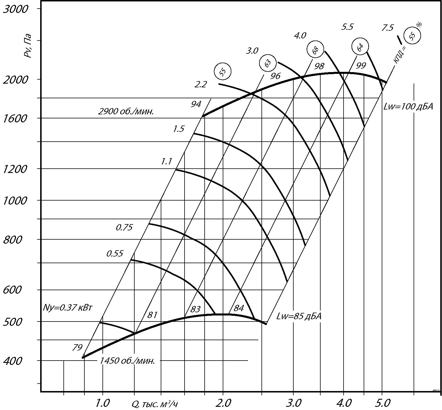 Аэродинамические характеристики радиального вентилятора ВЦ 14-46 №2,5, Исполнение 1