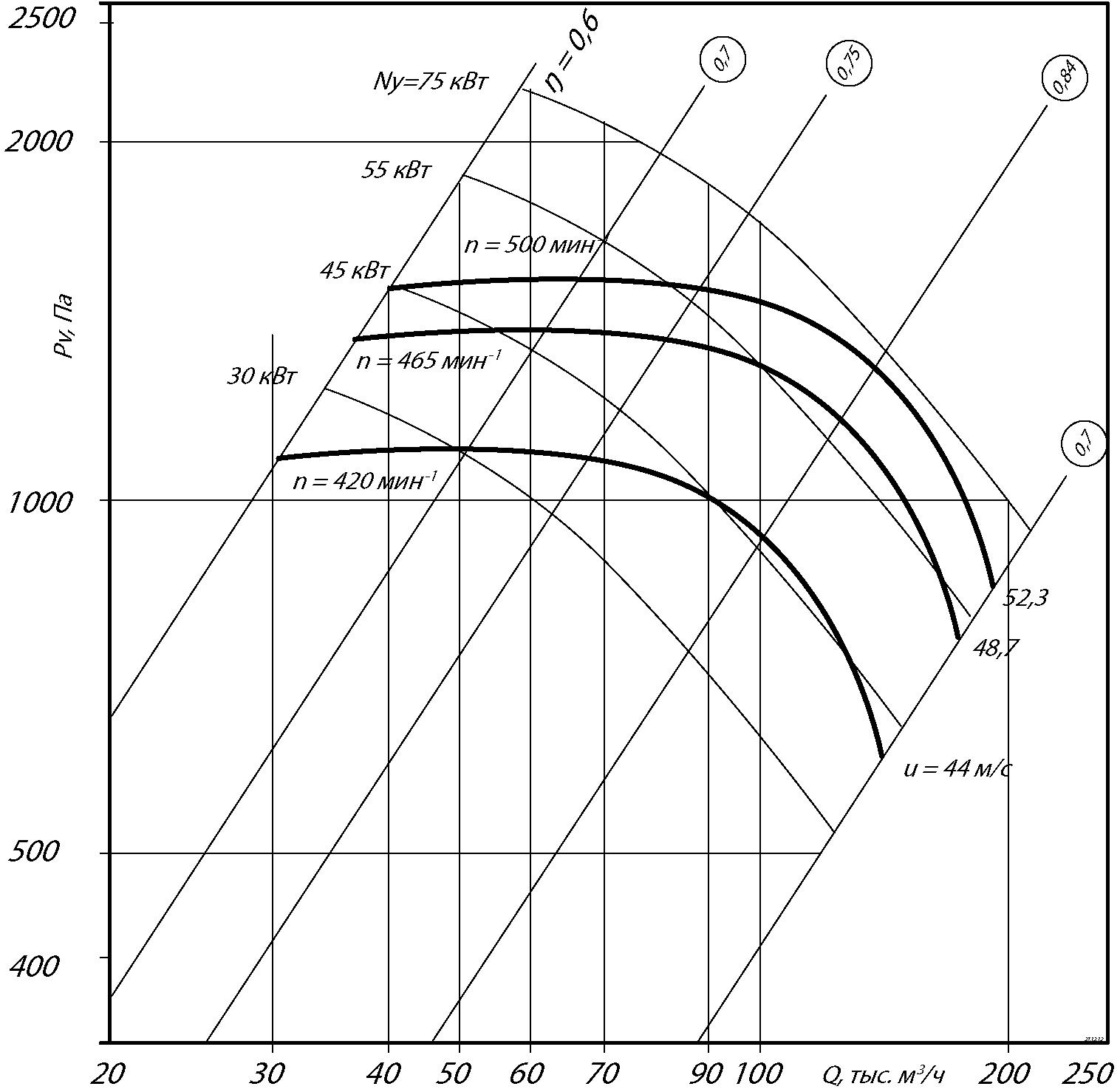 Аэродинамические характеристики радиального вентилятора ВР 86-77 №20 Исполнение 5