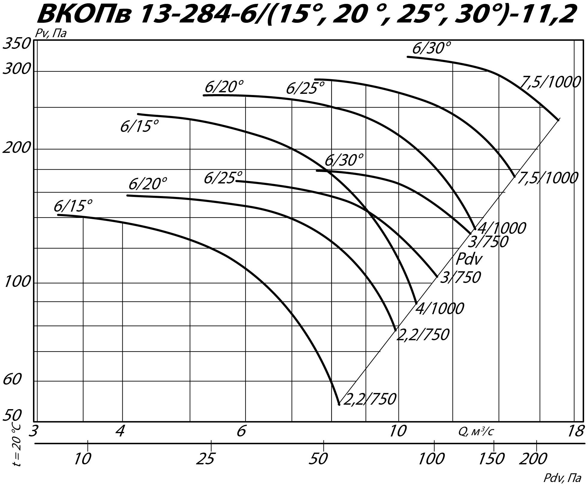 Аэродинамические характеристики вентилятора ВКОПв 13-284 №11,2