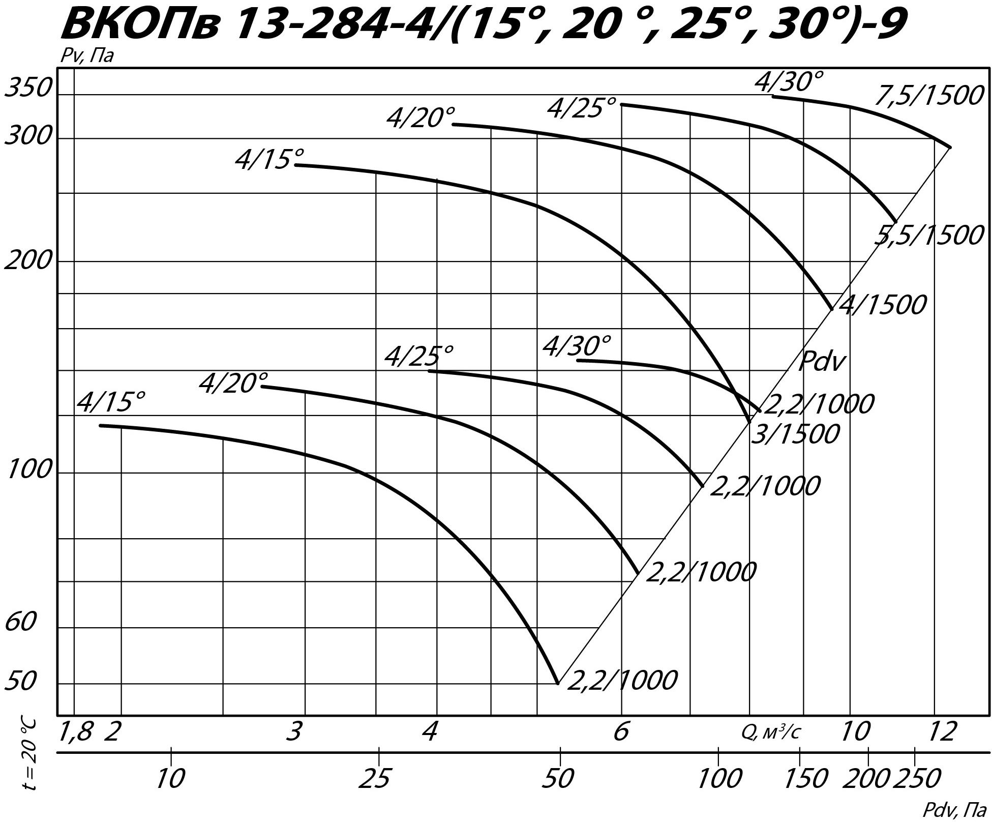 Аэродинамические характеристики вентилятора ВКОПв 13-284 №9