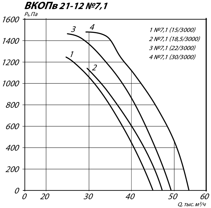Аэродинамические характеристики осевого вентилятора подпора ВКОПв 21-12 №7,1