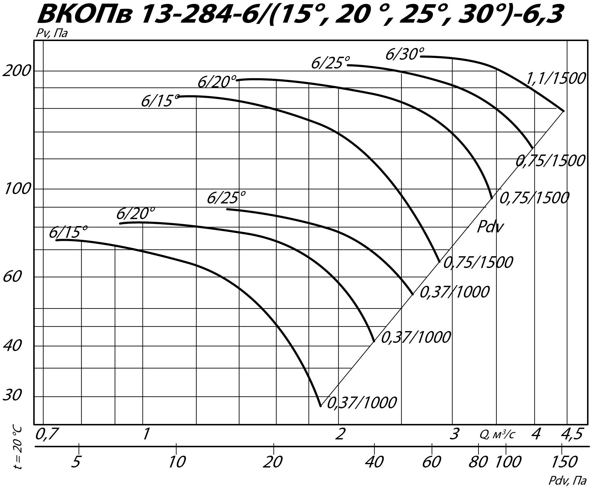 Аэродинамические характеристики вентилятора ВКОПв 13-284 №6,3