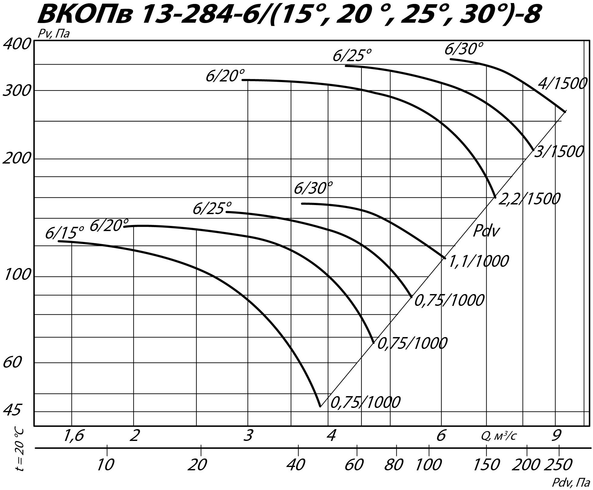 Аэродинамические характеристики вентилятора ВКОПв 13-284 №8