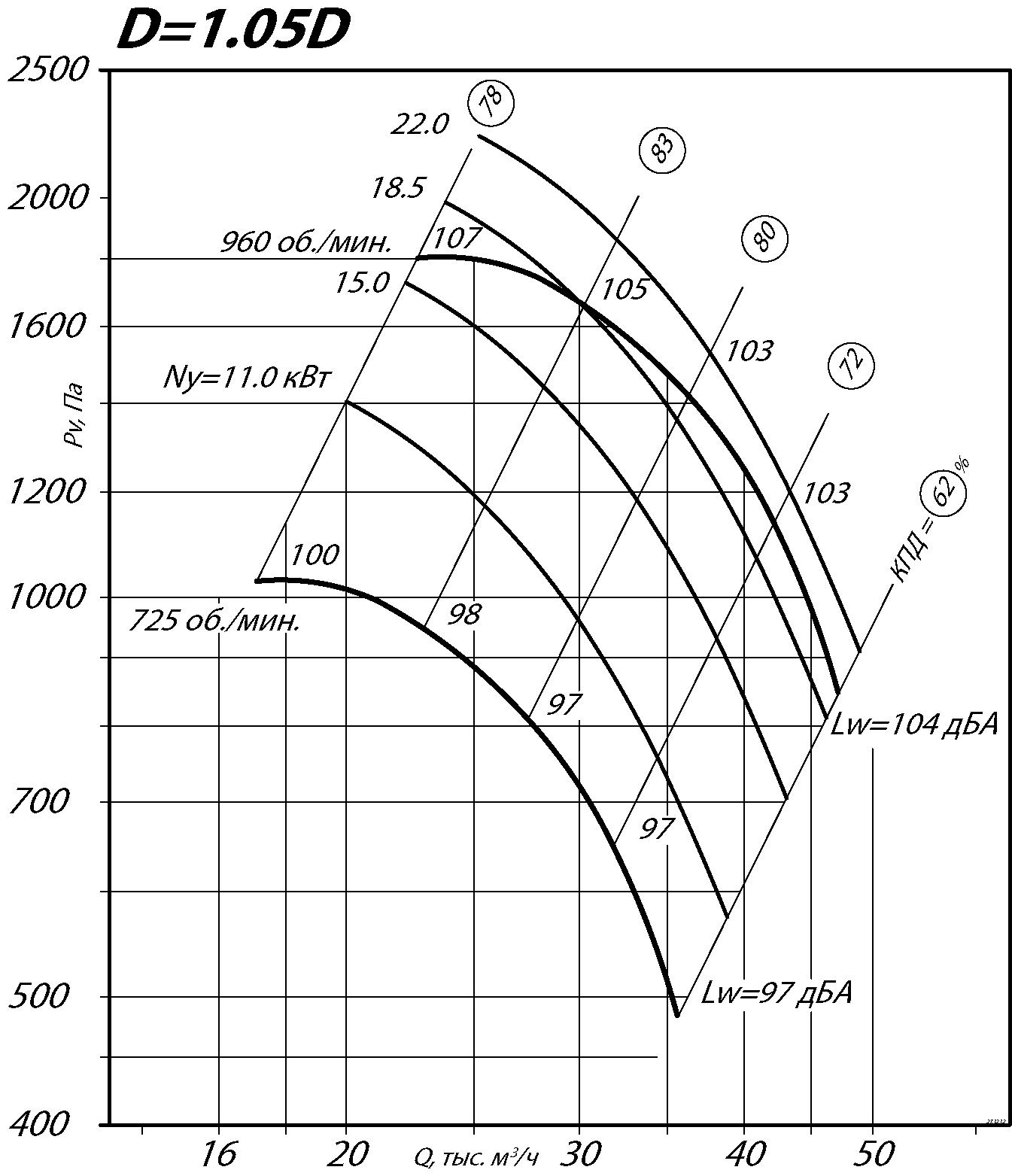 Аэродинамические характеристики радиального вентилятора ВР 86-77 №10 Исполнение 1