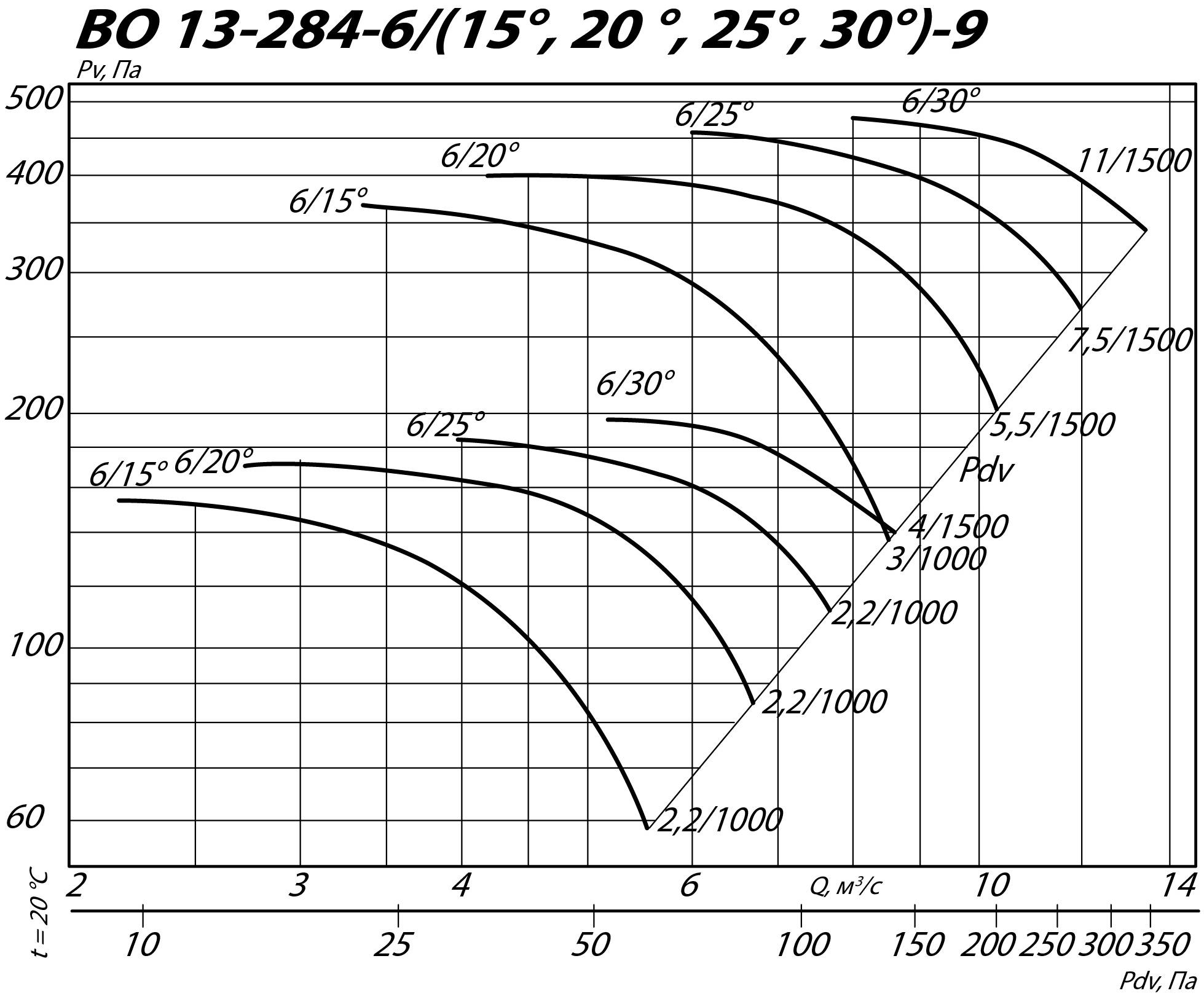 Аэродинамические характеристики осевого вентилятора ВО 13-284 №9