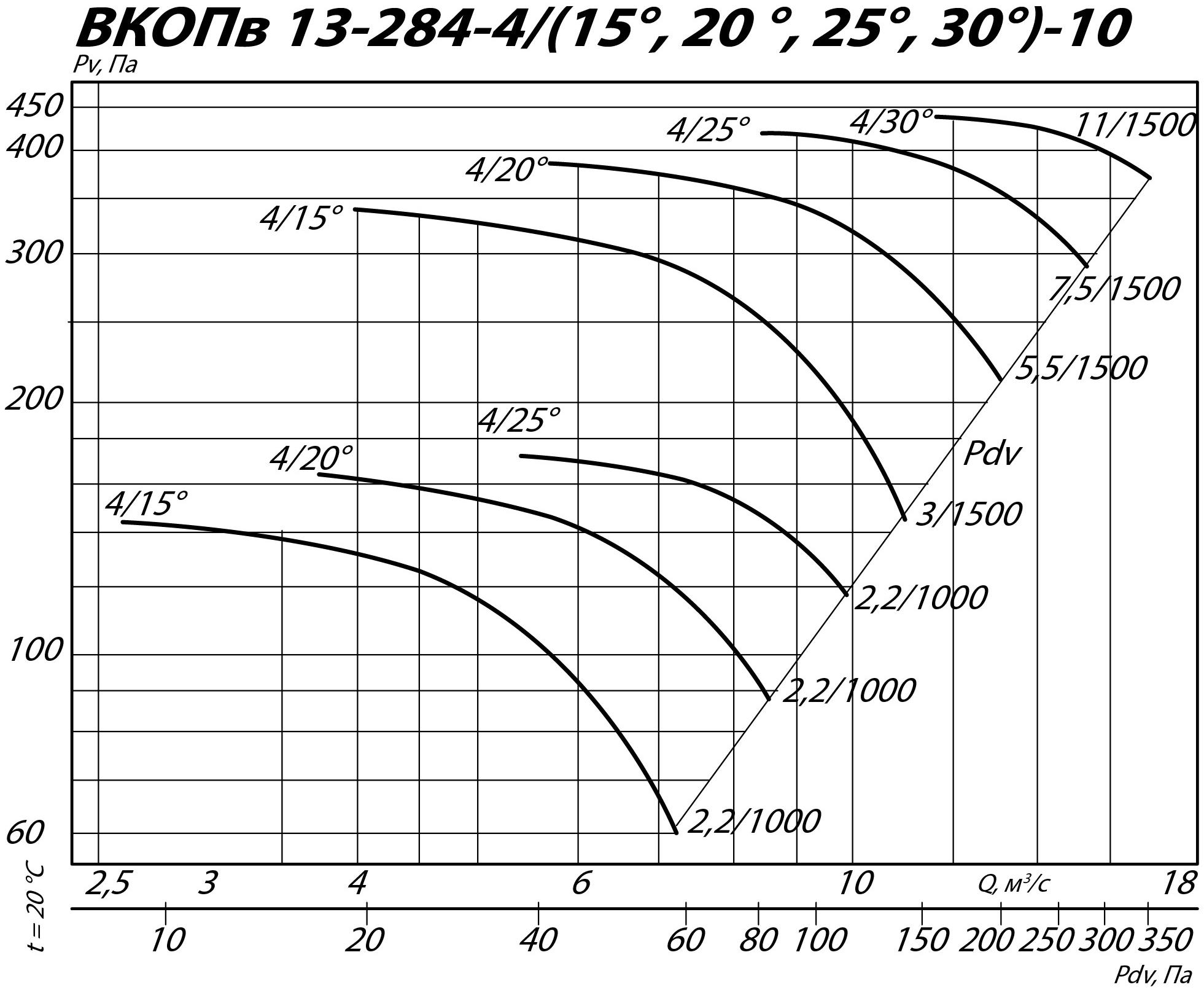 Аэродинамические характеристики вентилятора ВКОПв 13-284 №10