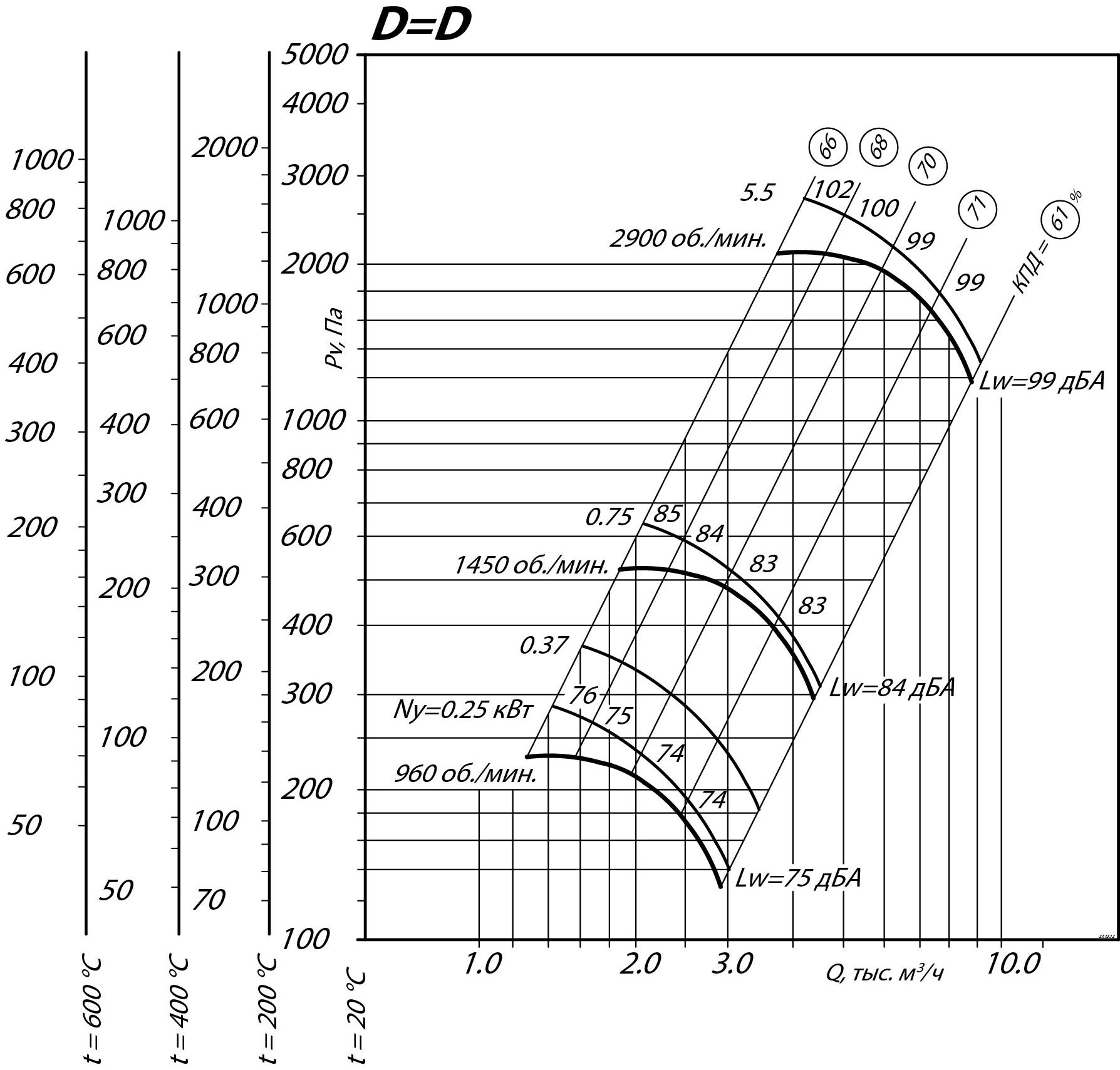 Аэродинамические характеристики радиального вентилятора ВР 80-75 ДУ №4, Исполнение 1