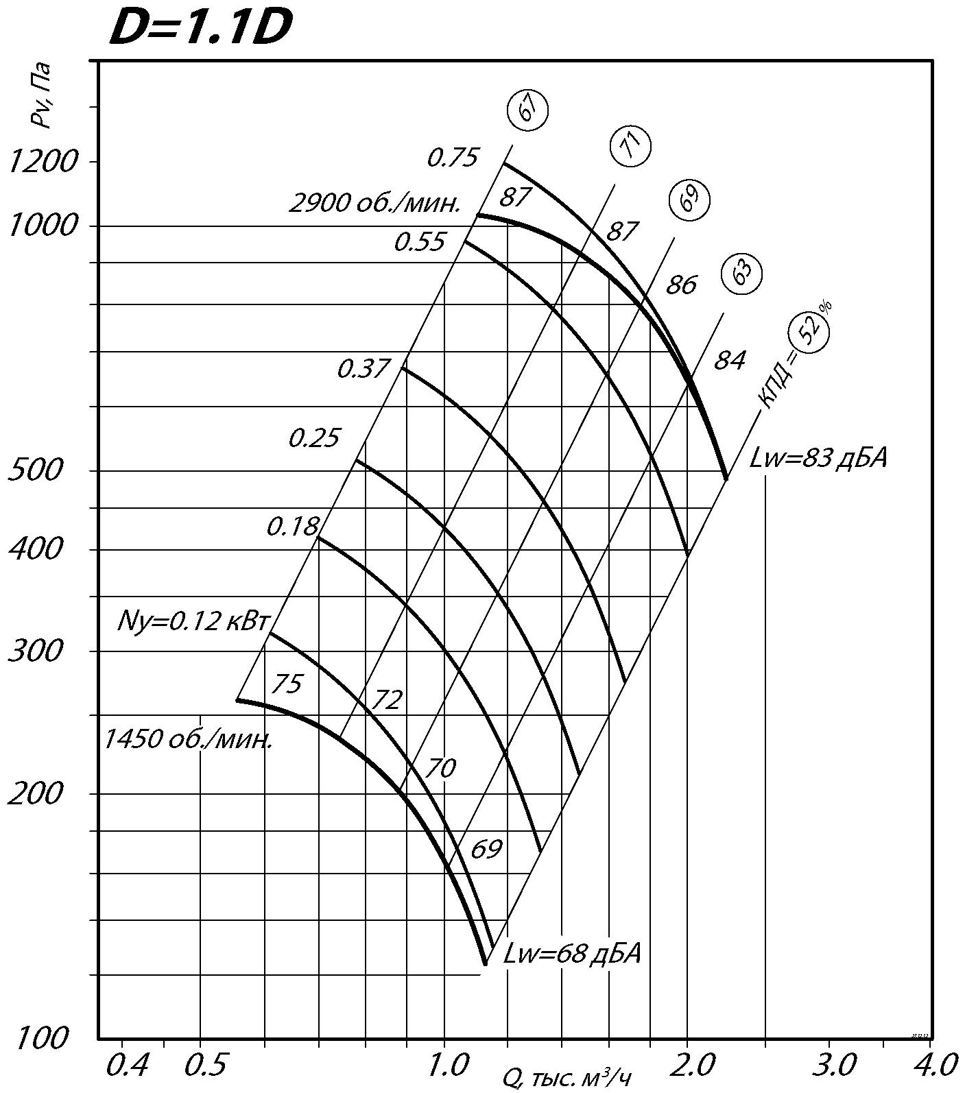 Аэродинамические характеристики радиального вентилятора ВЦ 4-75 № 2,5 Исполнение 1