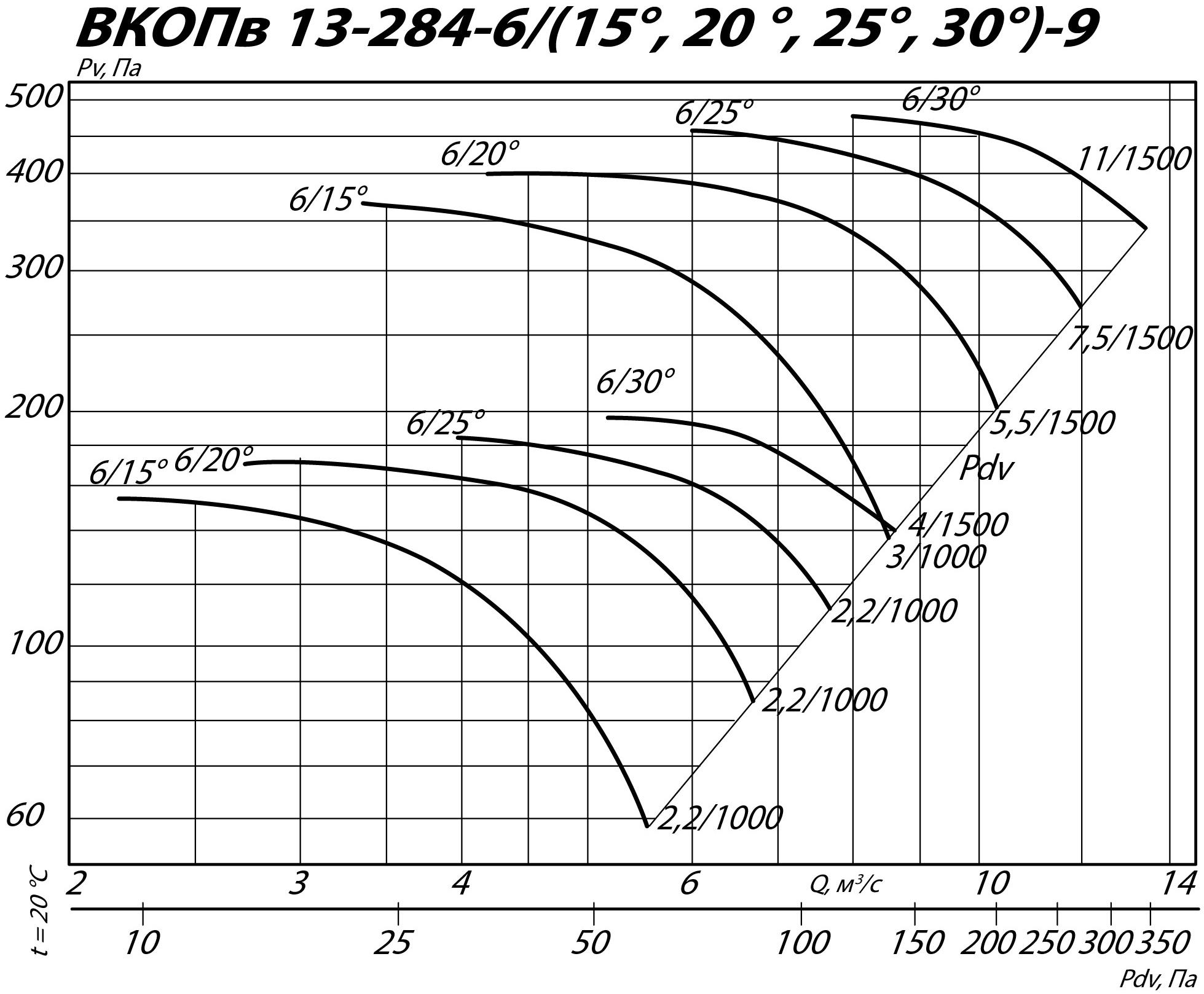 Аэродинамические характеристики вентилятора ВКОПв 13-284 №9
