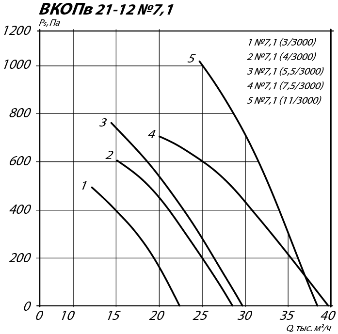 Аэродинамические характеристики осевого вентилятора подпора ВКОПв 21-12 №7,1