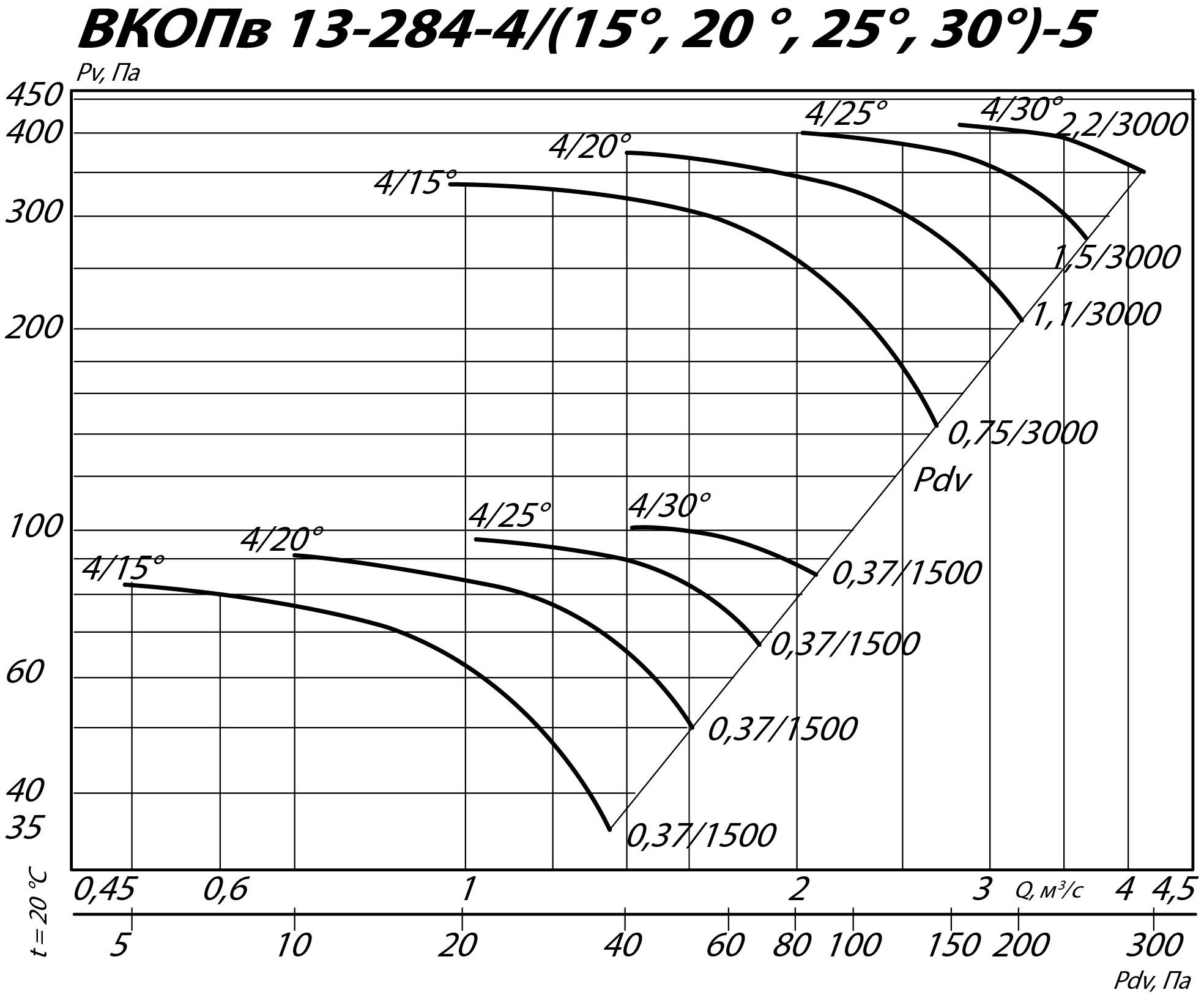 Аэродинамические характеристики вентилятора ВКОПв 13-284 №5