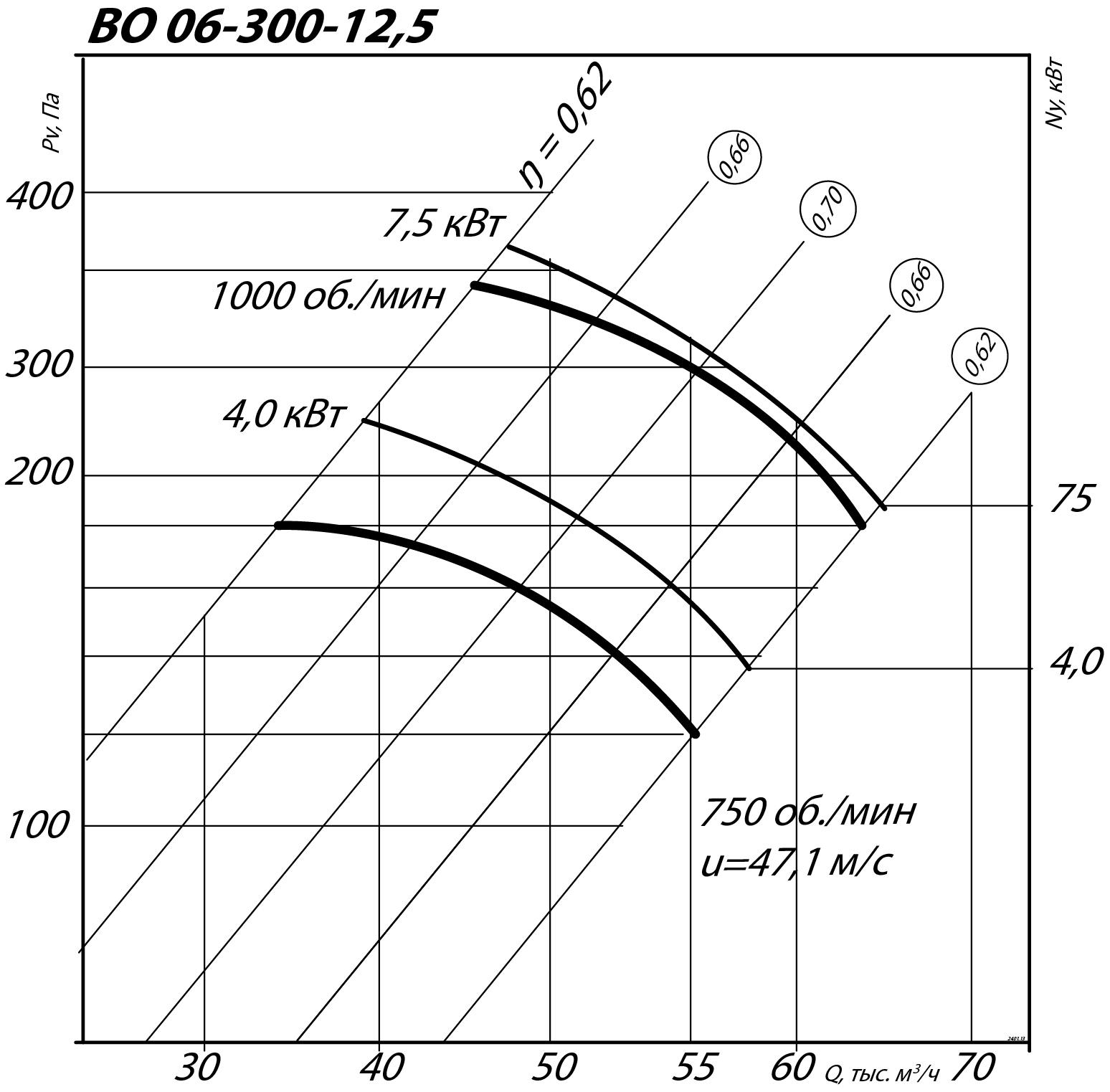 Аэродинамические характеристики осевого вентилятора ВО 06-300 №12,5
