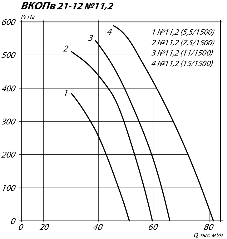 Аэродинамические характеристики осевого вентилятора подпора ВКОПв 21-12 №11,2