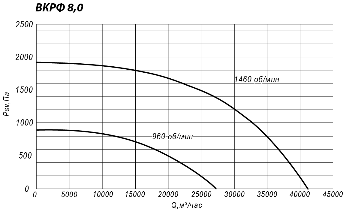 Аэродинамические характеристики крышного вентилятора ВКРФ №8
