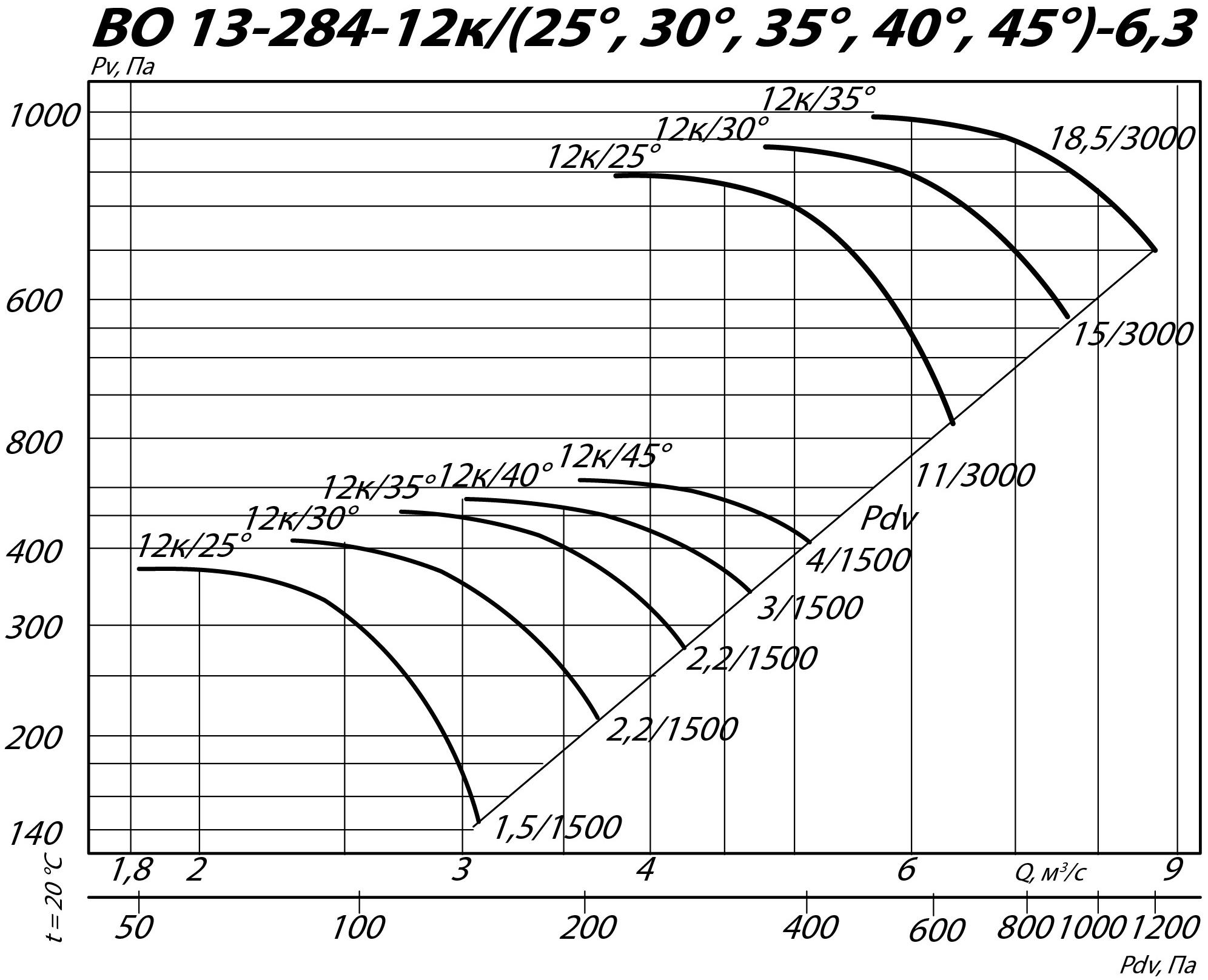 Аэродинамические характеристики осевого вентилятора ВО 13-284 ДУ №6,3