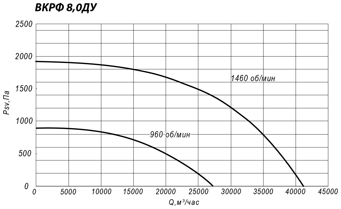 Аэродинамические характеристики крышного вентилятора ВКРФ ДУ №8