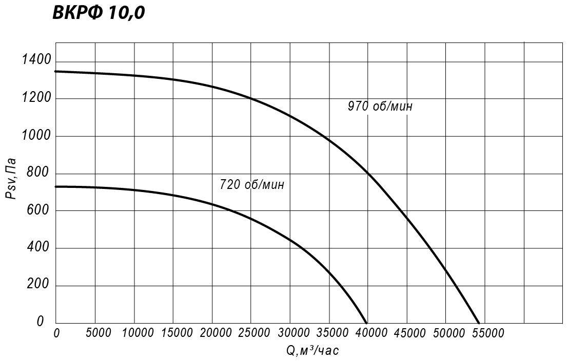 Аэродинамические характеристики крышного вентилятора ВКРФ №10