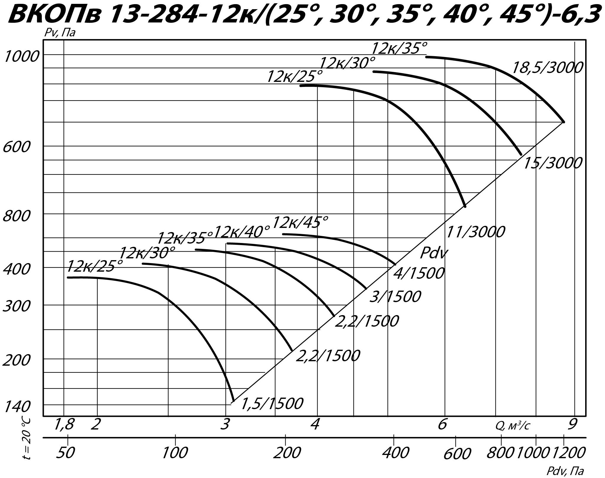 Аэродинамические характеристики вентилятора ВКОПв 13-284 №6,3