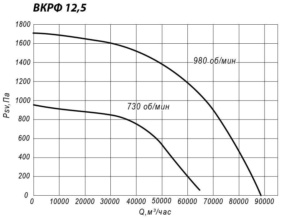 Аэродинамические характеристики крышного вентилятора ВКРФ №12,5