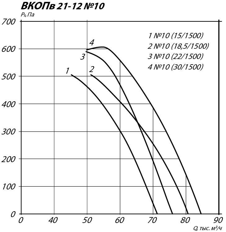 Аэродинамические характеристики осевого вентилятора подпора ВКОПв 21-12 №10