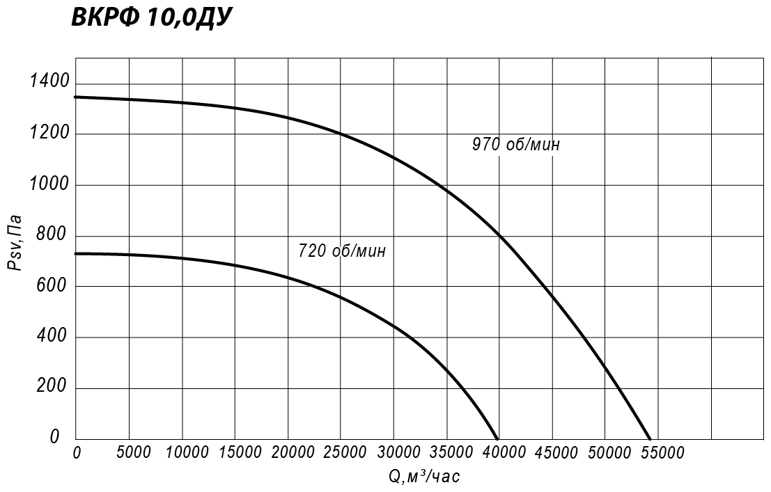 Аэродинамические характеристики крышного вентилятора ВКРФ ДУ №10