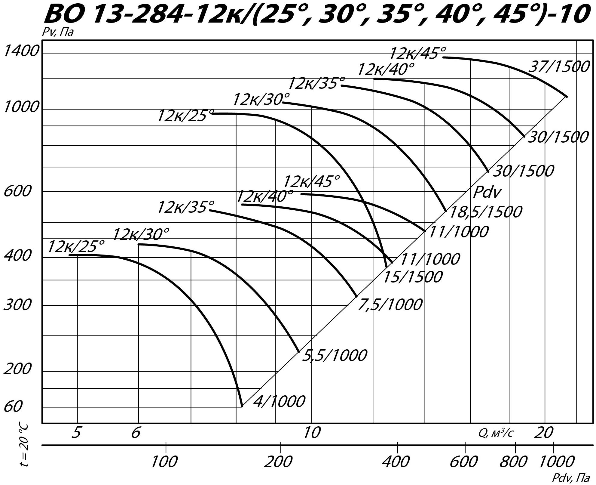 Аэродинамические характеристики осевого вентилятора ВО 13-284 ДУ №10