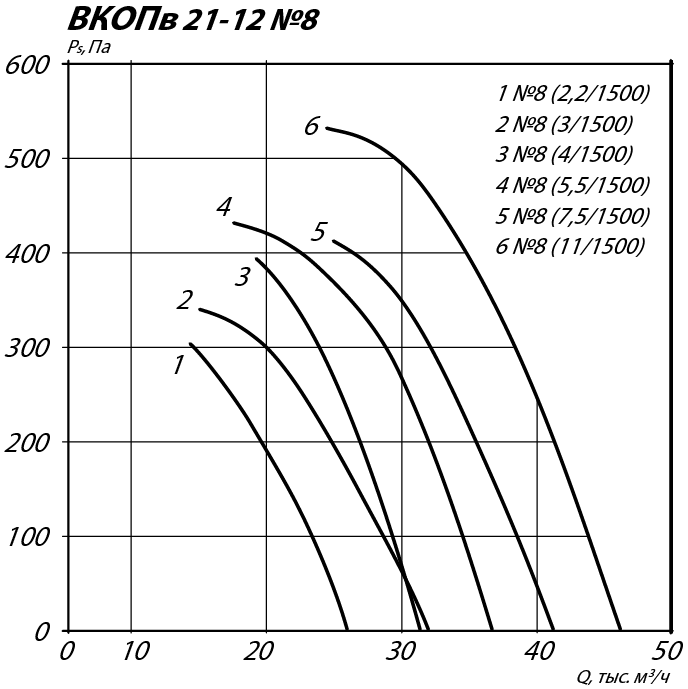 Аэродинамические характеристики осевого вентилятора подпора ВКОПв 21-12 №8