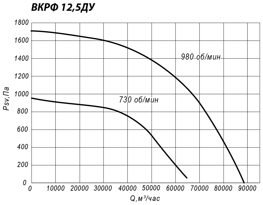 Аэродинамические характеристики крышного вентилятора ВКРФ ДУ №12,5