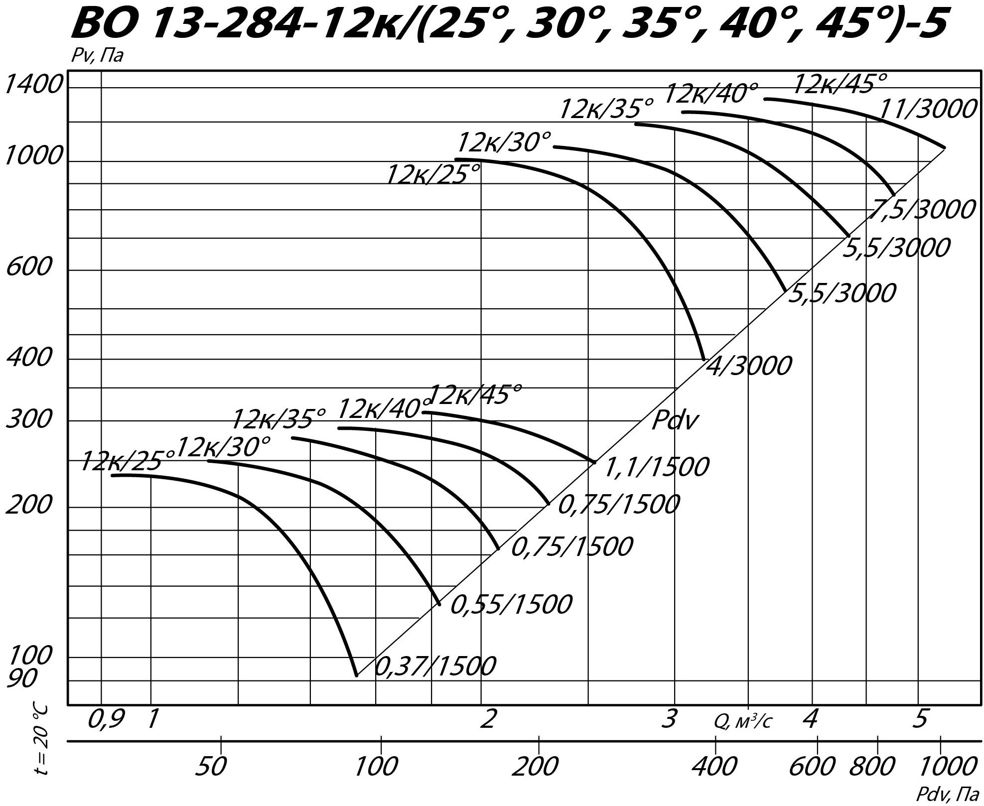 Аэродинамические характеристики осевого вентилятора ВО 13-284 №5