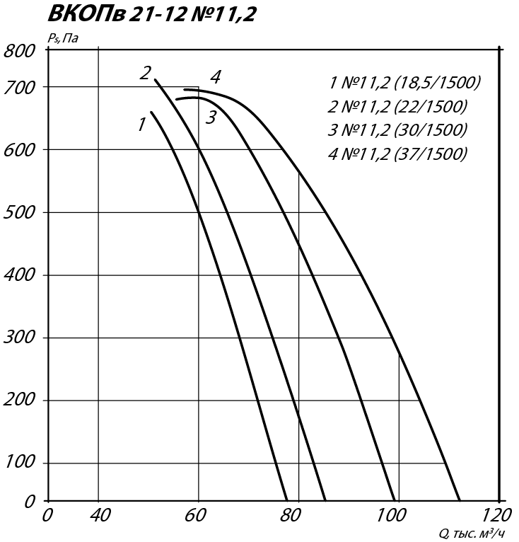 Аэродинамические характеристики осевого вентилятора подпора ВКОПв 21-12 №11,2