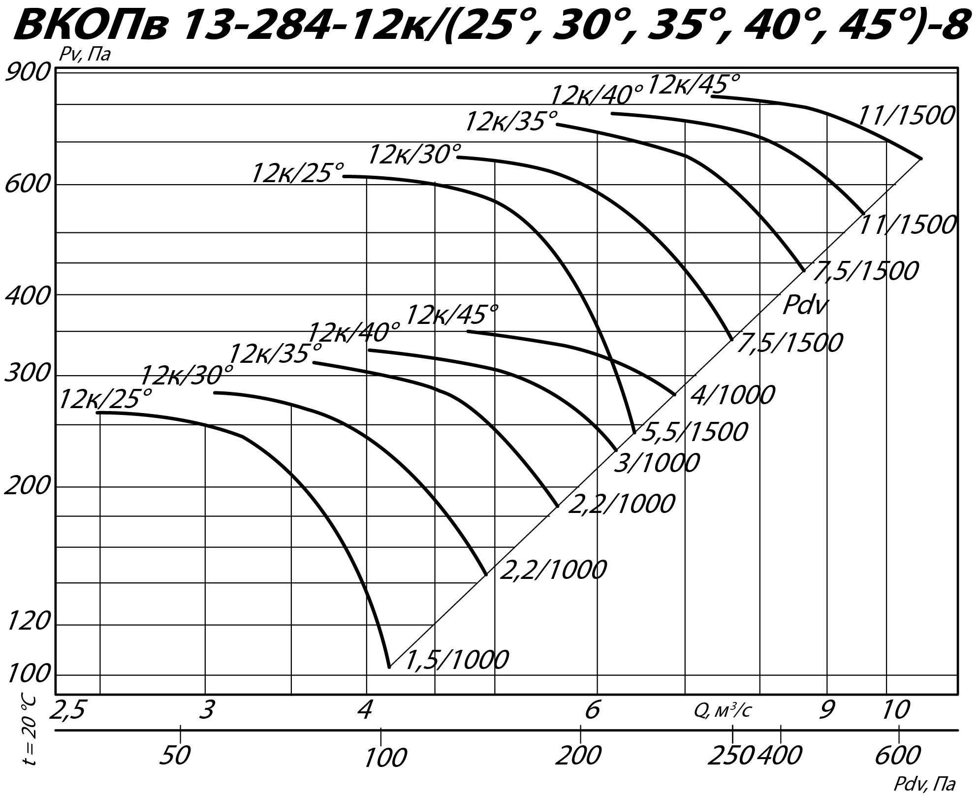 Аэродинамические характеристики вентилятора ВКОПв 13-284 №8