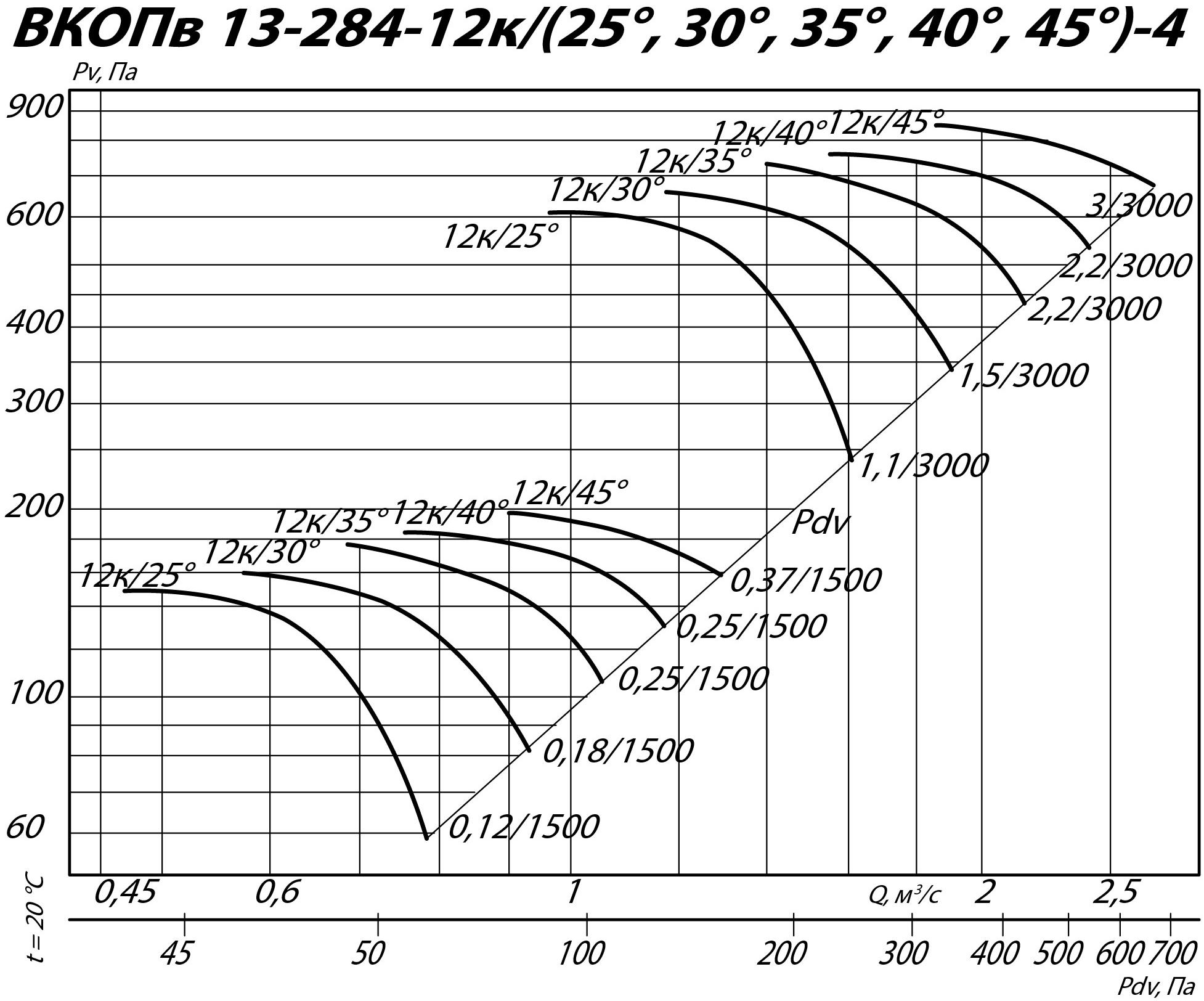 Аэродинамические характеристики вентилятора ВКОПв 13-284 №4 