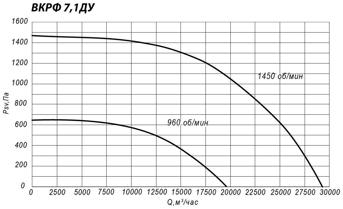 Аэродинамические характеристики крышного вентилятора ВКРФ ДУ №7,1